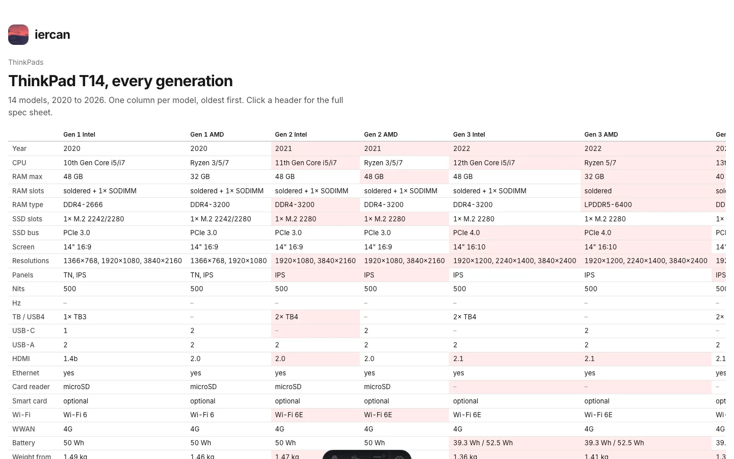every T14 generation